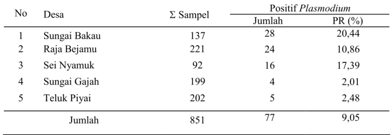 Tabel 4.  Jumlah Diperiksa dan Yang Positif Malaria Penduduk Kelompok Umur 0-9 Tahun  Hasil Mass Blood Survey Per Desa Kab