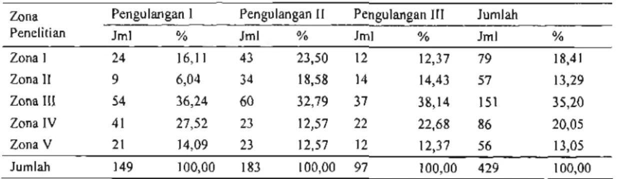 Tabel 1. Jumlah dan Proporsi Kepadatan Nyamuk Anopheles sundaicus Yang Menggigit Per Zona Penelitian Kampung Karang Tirta Desa Sukaresik Kec