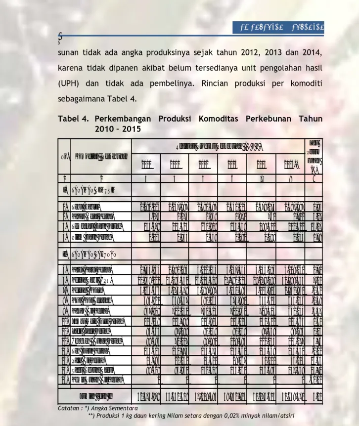 Tabel 4.  Perkembangan Produksi Komoditas Perkebunan Tahun           2010 – 2015 