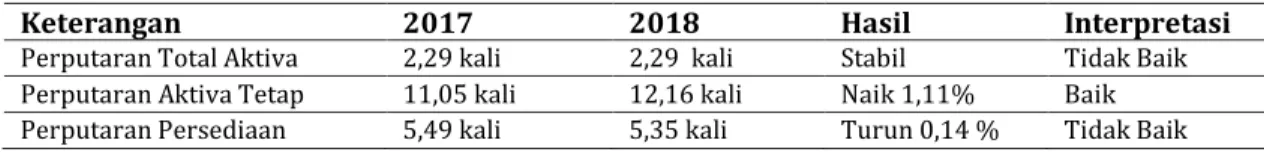 Tabel 7. Perbandingan Rasio Aktivitas PT. HM Sampoerna Tbk. Tahun 2017 dengan 2018 