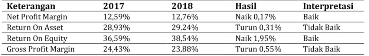 Tabel 9. Perbandingan Rasio Profitabilitas PT. HM Sampoerna Tbk. Tahun 2017 dengan 2018 
