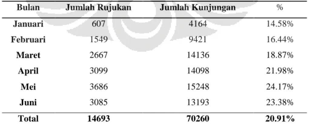 Tabel  4  menunjukan  bahwa  Jumlah  kunjungan  di  Puskesmas  Kabupaten  Bogor  di  era  JKN  pada  bulan  Januari-Juni  adalah  70.240  kunjungan  dengan  2237  jenis  diagnosa