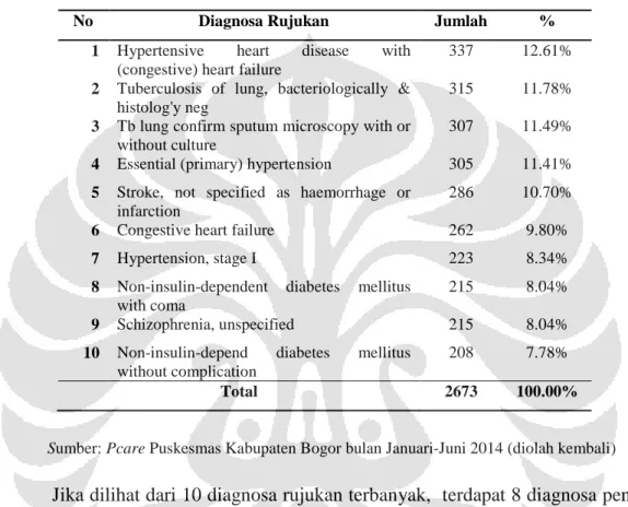 Tabel 7 Jumlah Rujukan Berdasarkan 10 Diagnosa Penyakit Rujukan Terbanyak di Puskesmas  Kabupaten Bogor di Era JKN Bulan Januari-Juni Tahun 2014 
