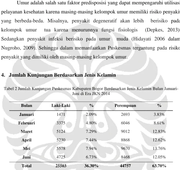Tabel 2 Jumlah Kunjungan Puskesmas Kabupaten Bogor Berdasarkan Jenis Kelamin Bulan Januari- Januari-Juni di Era JKN 2014 