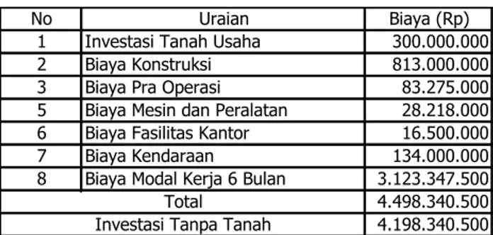 Tabel 8. Income Statement  