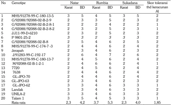Tabel 2.   Skor penyakitkarat dan bercak daun(BD) dan toleransi galur kacang tanah umur 85 hst  terhadap kejenuhan Al di Natar (Lampsel), Rumbia (Lampteng) dan Sukadana  (Lamptim) pada uji adaptasi, MK1 2011