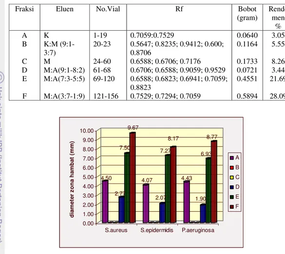 Tabel 3  Nilai Rf fraksi gabungan hasil kromatografi kolom 