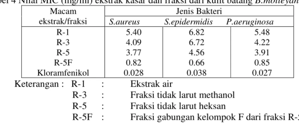 Tabel 4 Nilai MIC (mg/ml) ekstrak kasar dan fraksi dari kulit batang B.motleyana  Macam 