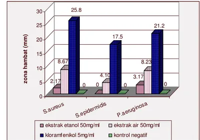 Gambar 5  Rata-rata diameter zona hambat ekstrak etanol dan ekstrak air. 