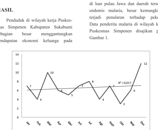 Gambar 1.   Kecenderungan Penyakit Malaria di Wilayah Kerja Puskesmas Simpenan  Kabupaten Sukabumi dari Bulan Januari–Desember 2011