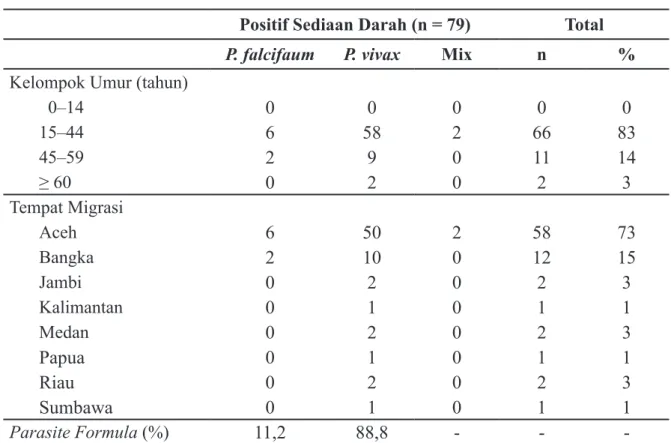 Tabel 1.   Pemeriksaan Sediaan Darah Malaria Kasus Impor Berdasarkan Kelompok  Umur, Tempat Migrasi, dan Parasite Formula di Puskesmas Simpenan  Kabupaten Sukabumi Tahun 2011