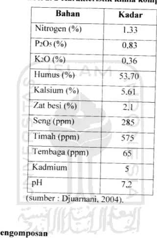Tabel 2. 2 Karakteristik kimia kompos