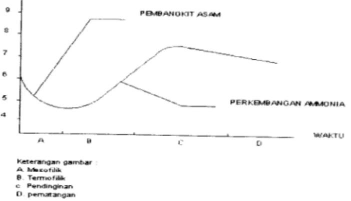 Gambar 2.2 Variasi pH dalam Tumpukan Kompos ( Dalzell, 1991