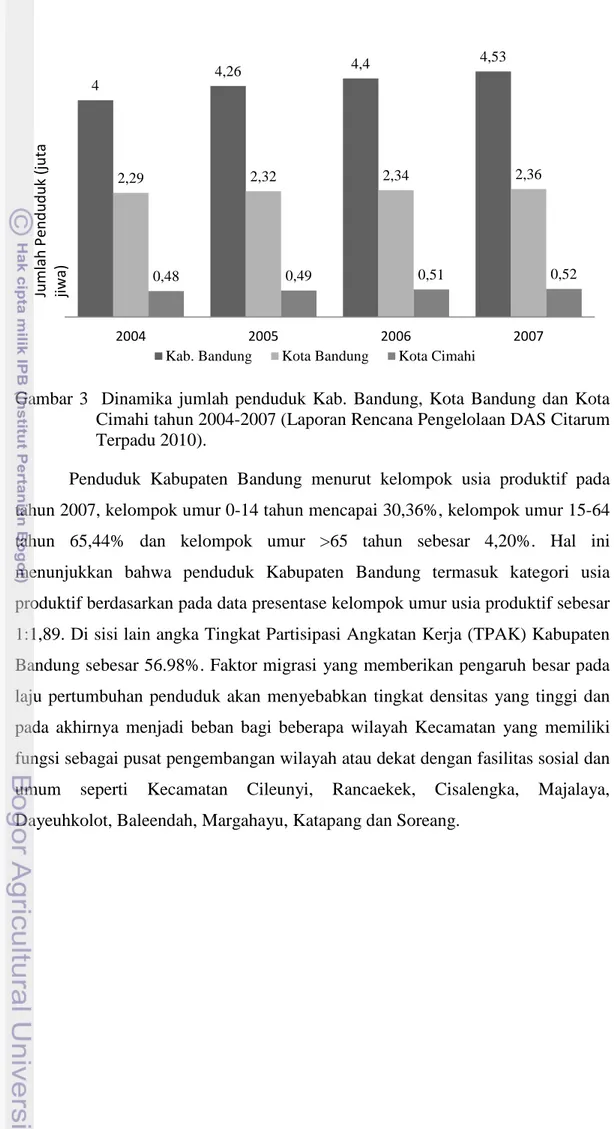 Gambar  3  Dinamika jumlah penduduk Kab.  Bandung, Kota Bandung dan Kota  Cimahi tahun 2004-2007 (Laporan Rencana Pengelolaan DAS Citarum  Terpadu 2010)