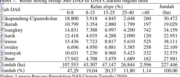 Tabel 6.  Elevasi setiap Sub DAS di DAS Citarum bagian hulu  Catchment 