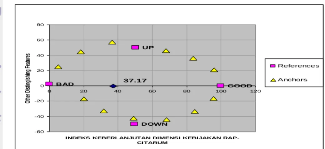 Gambar 20 Indeks keberlanjutan dimensi kebijakan  