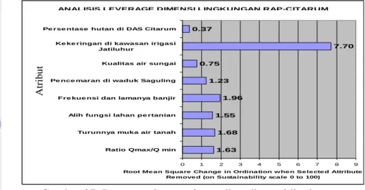 Gambar 27  Peran masing-masing atribut dimensi lingkungan 