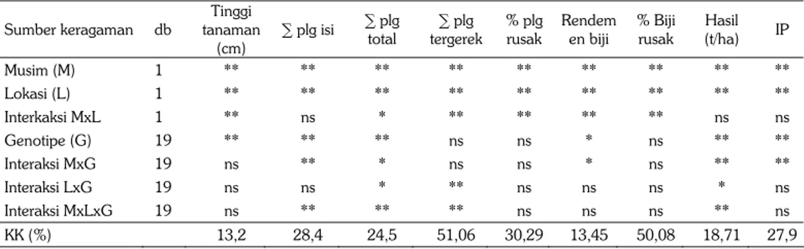 Tabel 1. Sidik ragam tergabung beberapa karakter kuantitatif kacang tanah, Lampung, MK 1 dan  MK 2 tahun 2011