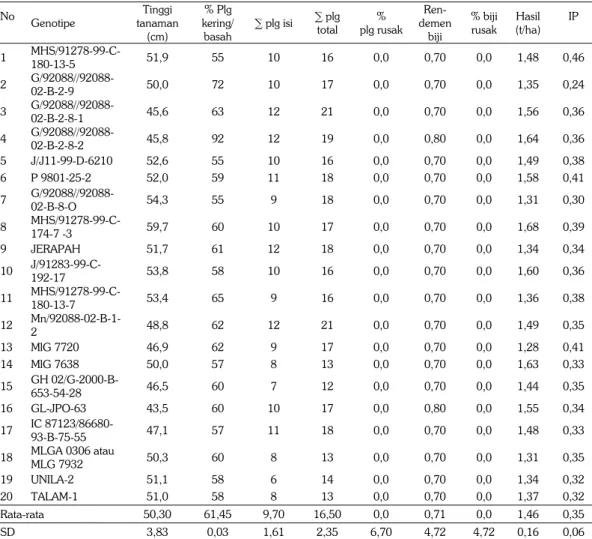 Tabel 3.  Rata-rata karakter kuantitatif dari 20 genotipe kacang tanah di Lampung Selatan (Natar)  MK 1 2011