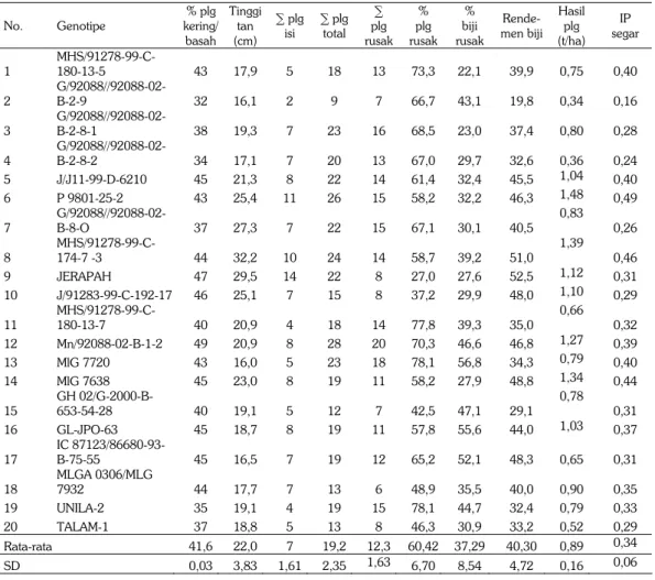Tabel 5.  Rata-rata karakter kuantitatif dari 20 genotipe kacang tanah di Lampung Selatan (Natar)  pada MK 2 tahun 2011