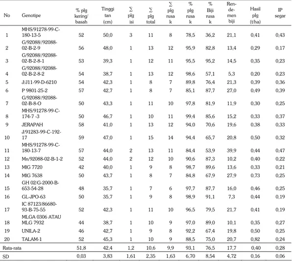 Tabel 6.   Rata-rata karakter kuantitatif dari 20 genotipe kacang tanah di Lampung Tengah (Rumbia) pada MK2  tahun 2011