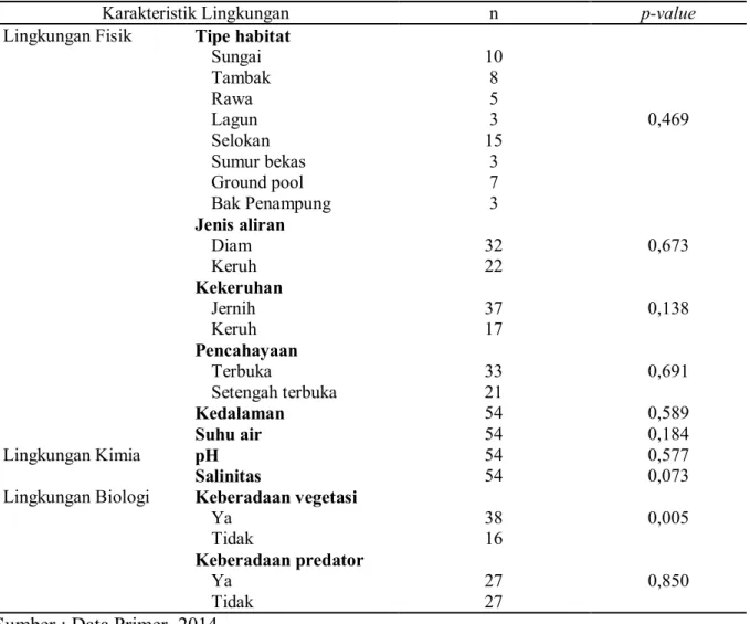 Tabel 2. Rekapitulasi  Pengaruh  Karakteristik  Lingkungan  terhadap  Kepadatan  Larva Anopheles di Kabupaten Kepulauan Selayar 