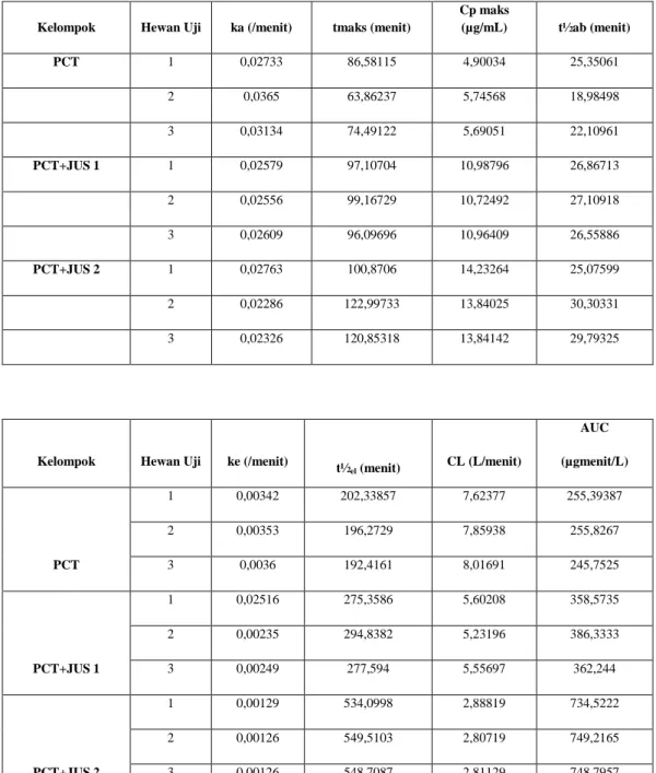 Tabel 2. Parameter Farmakokinetik 