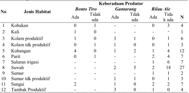Tabel  3.  Distribusi  predator  larva  Anopheles  sp.pada  habitat    di  3  Kecamatan  Kabupaten Bulukumba tahun 2014 