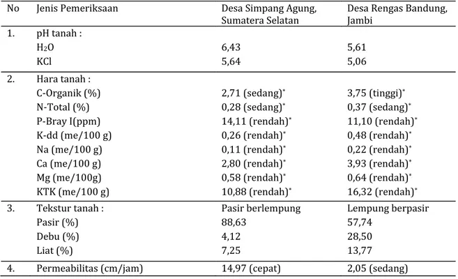 Tabel	1.	Hasil	Pemeriksaan	Sampel	Tanah	Tempat	Tumbuh	Tanaman	 Duku	(L.	domesticum	Corr	var	Duku)	Sampel	Penelitian