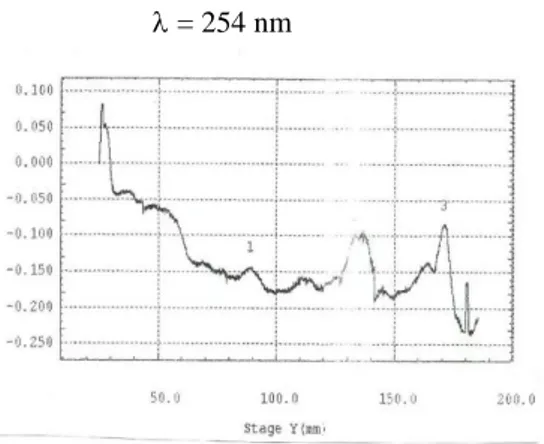 Gambar 3.  Profil kromatogram ekstrak etanol daun kelor pada fraksi polar    dengan             sinar UV pada  = 254 nm dan  = 366 nm 