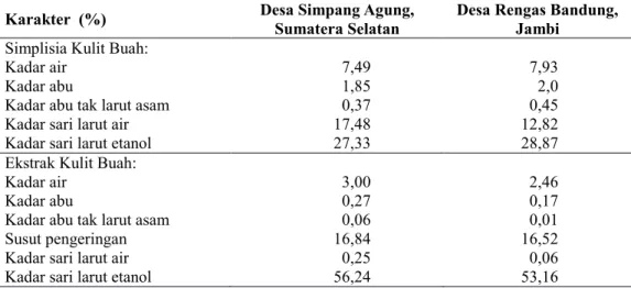 Tabel 2. Karakter simplisia dan ekstrak kulit buah tanaman duku (Lansium domesticum Corr var Duku) dari lokasi penelitian