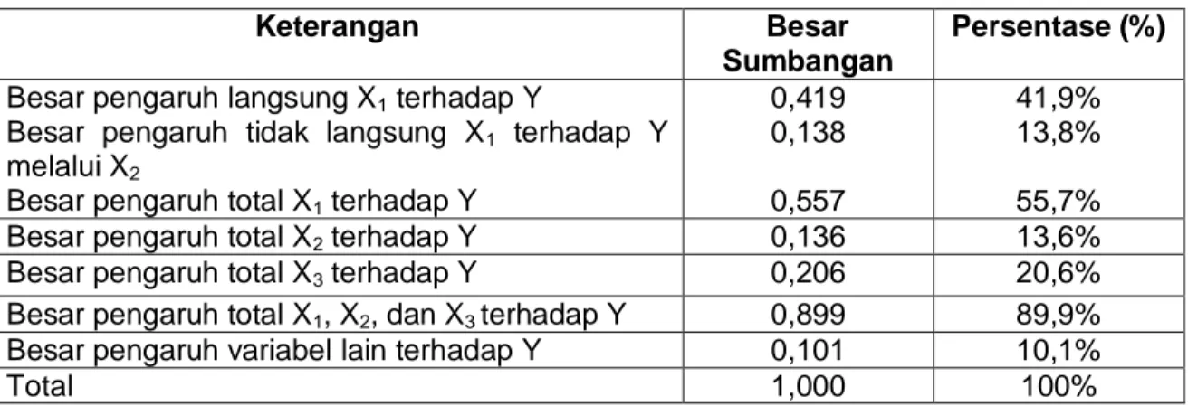 Tabel 2. Sumbangan Pengaruh Variabel X1, X2, dan X3 Terhadap Y 