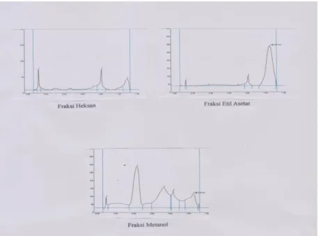 Gambar  3.  Profil  Kromatogram  Fraksi  Heksan,  Etil  Asetat  dan  Metanol  dari  Ekstrak  Etanol  Biji Klabet pada Panjang Gelombang 289 nm 
