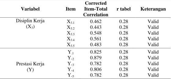 Tabel 1 terlihat semua item adalah memiliki nilai corrected item-total correlation diatas 0.28 sehingga  semua item dinyatakan valid