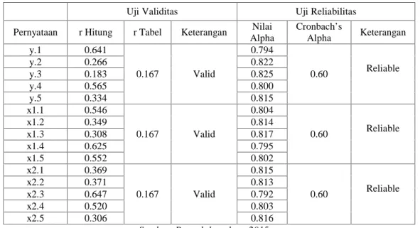 Tabel 1. Uji Validitas dan Reliabilitas