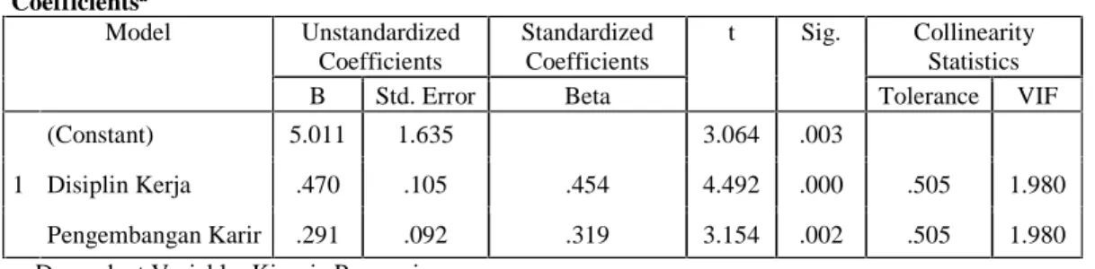 Tabel 3.Uji Multikolinieritas Coefficients a Model Unstandardized Coefficients StandardizedCoefficients t Sig
