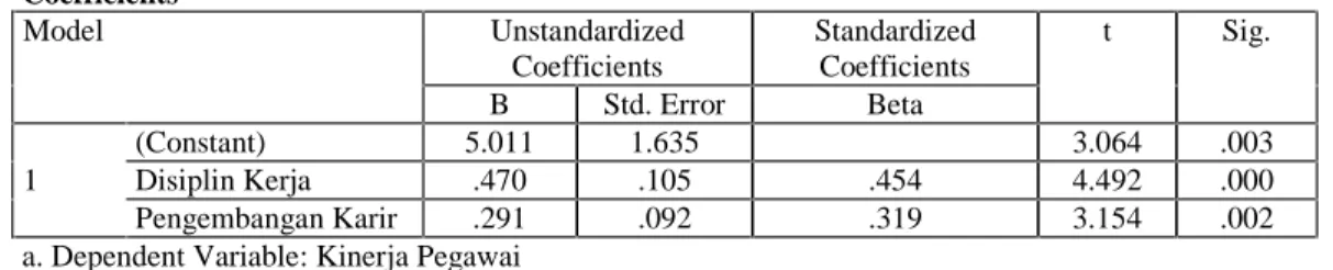 Tabel 4.Hasil Output Regresi linier Berganda Coefficients a Model Unstandardized Coefficients StandardizedCoefficients t Sig