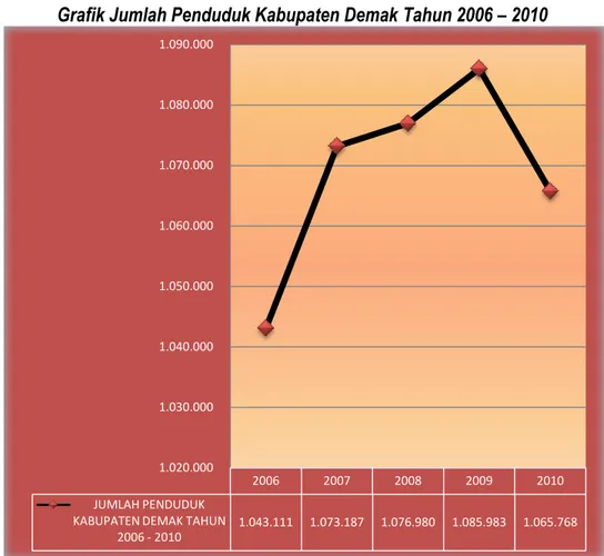Grafik Jumlah Penduduk Kabupaten Demak Tahun 2006 – 2010 