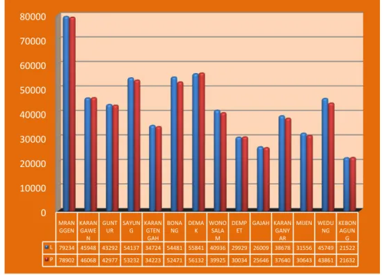 Grafik Perbandingan Penduduk Laki-laki dan Perempuan  Kabupaten Demak   Per Kecamatan Tahun 2010 