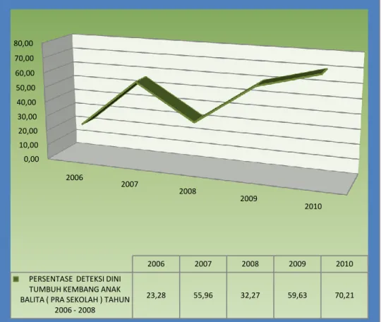 Grafik Cakupan Deteksi Dini Tumbuh Kembang Anak Balita ( Pra Sekolah )  Tahun 2006 - 2010  