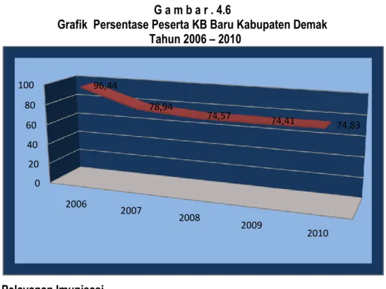 Grafik  Persentase Peserta KB Baru Kabupaten Demak    Tahun 2006 – 2010 
