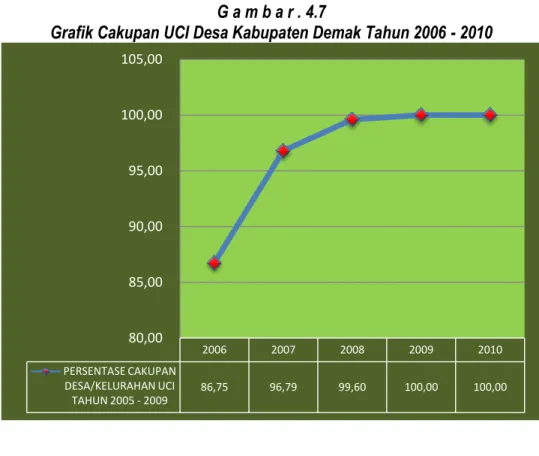 Grafik Cakupan UCI Desa Kabupaten Demak Tahun 2006 - 2010 
