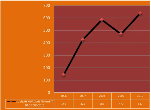 Grafik Jumlah Kejadian Penyakit DBD Kabupaten  Demak  Tahun 2006 - 2010 