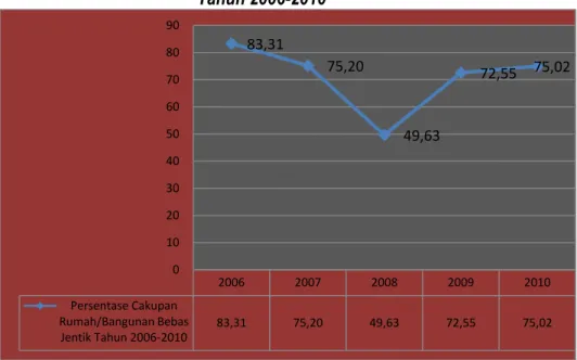 Grafik Cakupan Rumah/Bangunan Bebas Jentik  Kabupaten  Demak  Tahun 2006-2010 