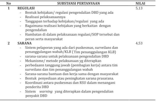 Tabel 1   Hasil Indepth Interview tingkat pembuat kebijakan di Kota Banjarmasin 