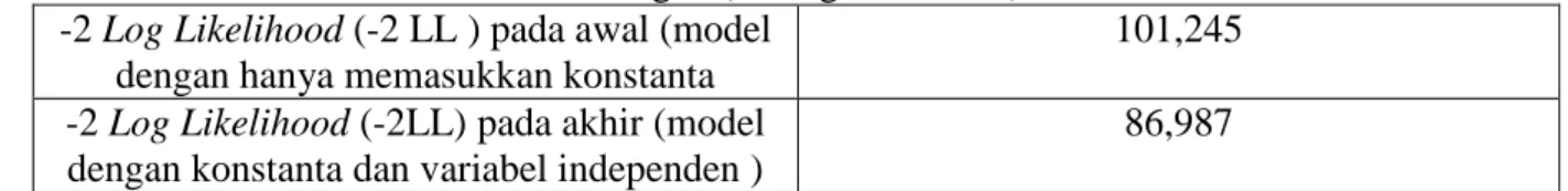 Tabel 1.1 Perbandingan (-2 Log likelihood) awal dan akhir  -2 Log Likelihood (-2 LL ) pada awal (model 