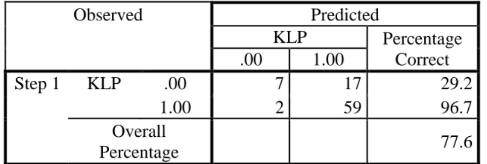 Tabel 1.4 Matriks Klasifikasi  Observed  Predicted  KLP  Percentage  Correct .00 1.00  Step 1  KLP  .00  7  17  29.2  1.00  2  59  96.7  Overall  Percentage  77.6 
