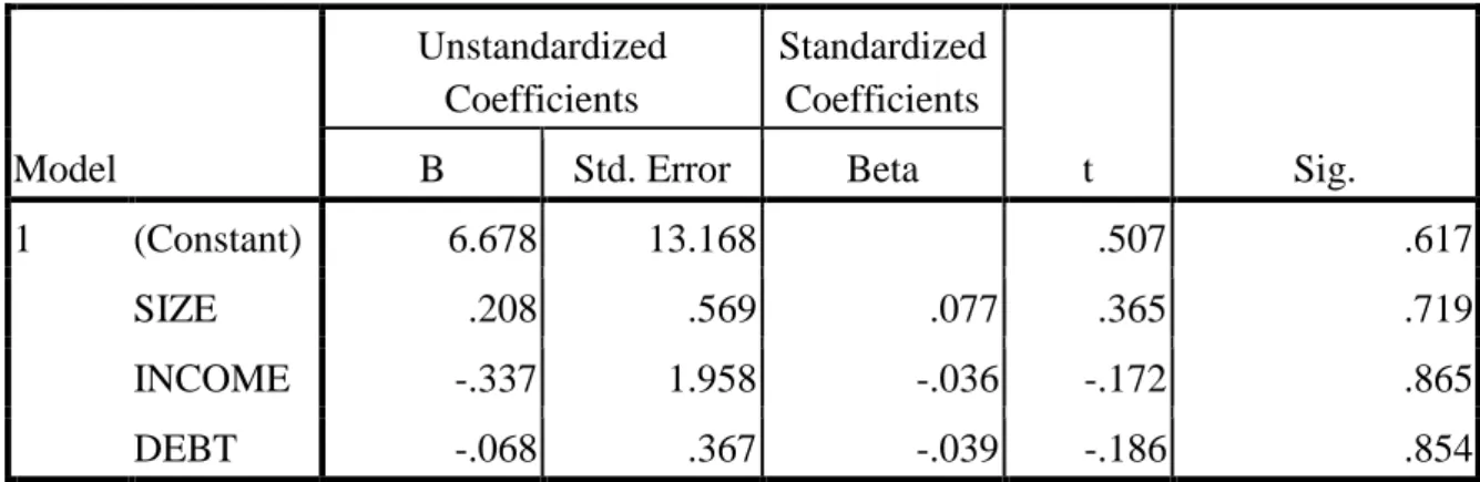 Tabel 5.5  Coefficients a Model  Unstandardized Coefficients  Standardized Coefficients  t  Sig