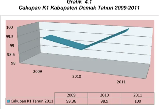 Grafik  4.1                                                                                 Cakupan K1 Kabupaten Demak Tahun 2009-2011 