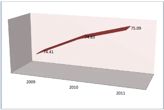 Grafik . 4.7                                                                                                                                            Cakupan KB Aktif Kabupaten Demak Tahun 2009 – 2011 